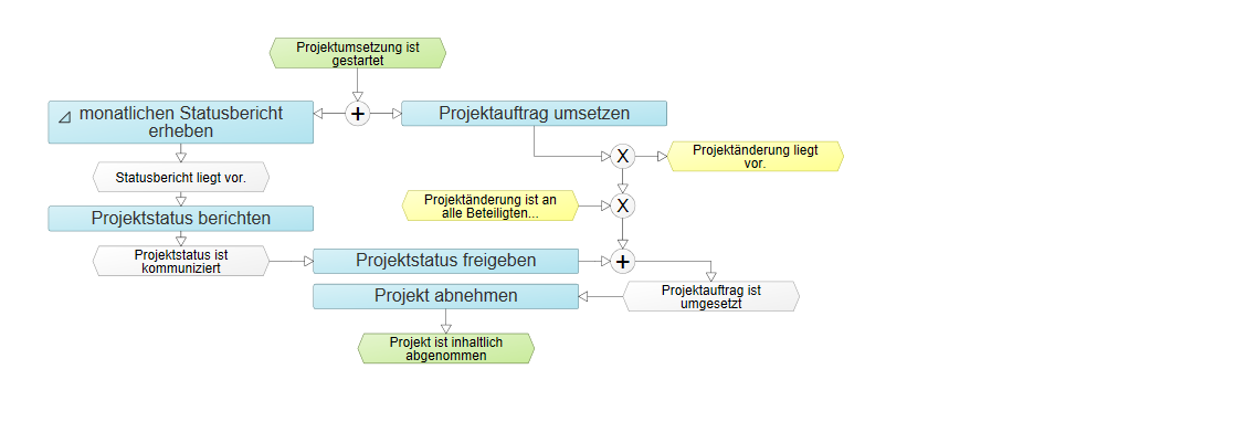 Einfache Prozessdarstellung